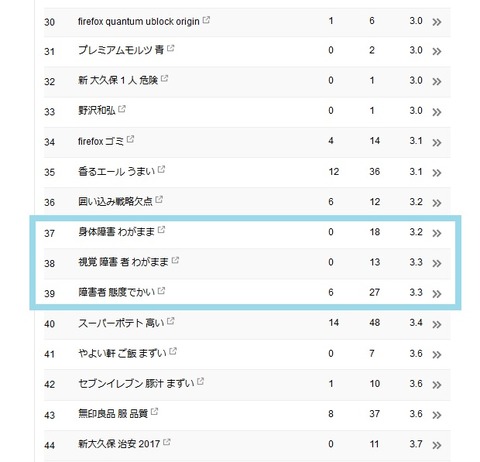 検索クエリ中位