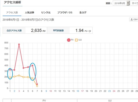 UUとPVの幅が開いている画像