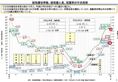 生活保護受給者数と受給世帯数、保護率の年次推移グラフ