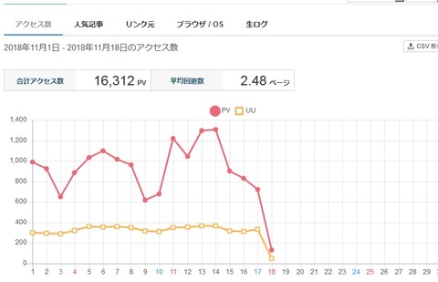 2018年11月のアクセス数