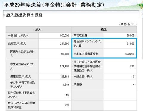 日本年金機構の運営費(平成29年度)