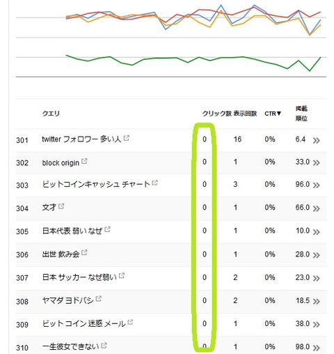 検索クエリ下位