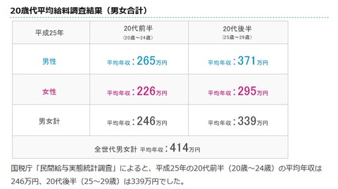 若者の平均年収