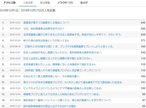 2018年12月の記事別アクセス数