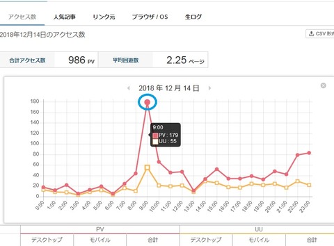 12月14日の日間アクセス数グラフ