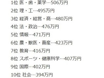 平均年収上位学部の一覧