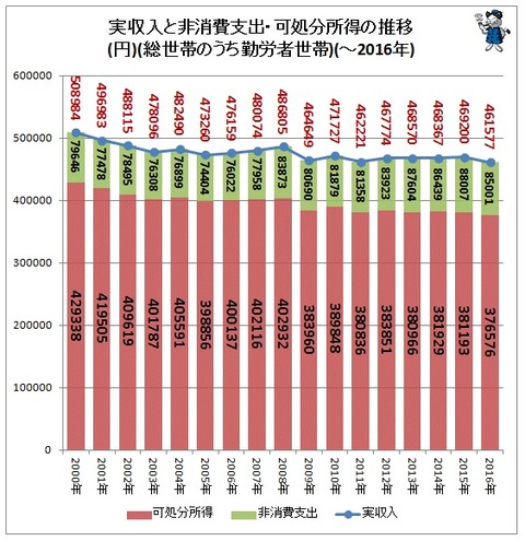 日本人の可処分所得推移