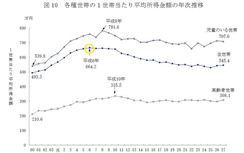 日本の1世帯あたりの平均所得の年次推移