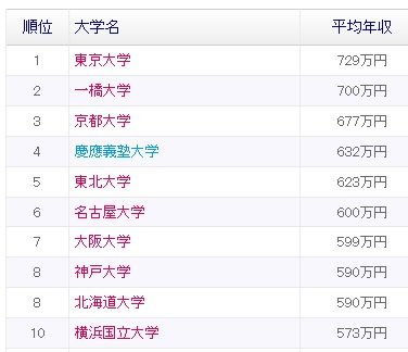 平均年収の高い大学