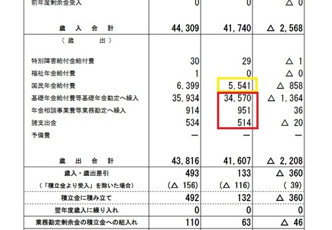 国民年金の平成28、29年度の歳出内訳