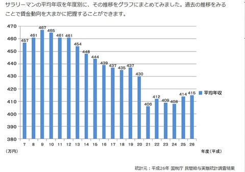 日本人サラリーマンの平均年収推移