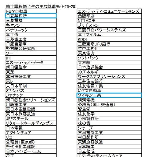 東京工業大学修士課程修了者の主な就職先