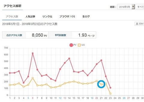 今月のアクセス数と閲覧者数の折れ線グラフ