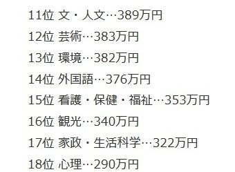 平均年収下位学部の一覧