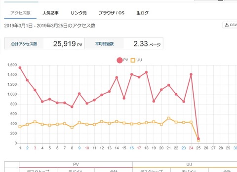 ウチのサイトの月間アクセス数