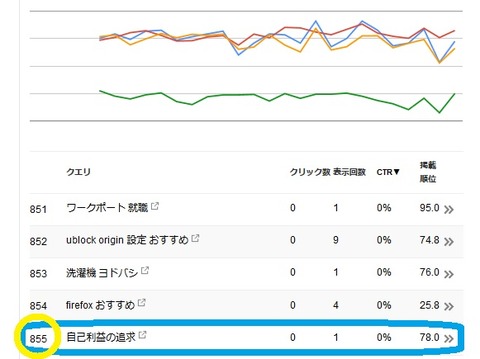 検索クエリの最下位