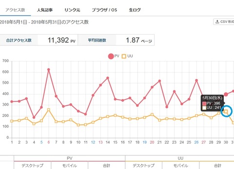 今月のPV数とUU数