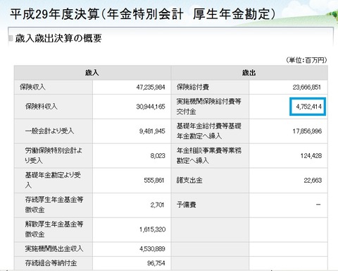 平成29年度決算(年金特別会計の厚生年金勘定)