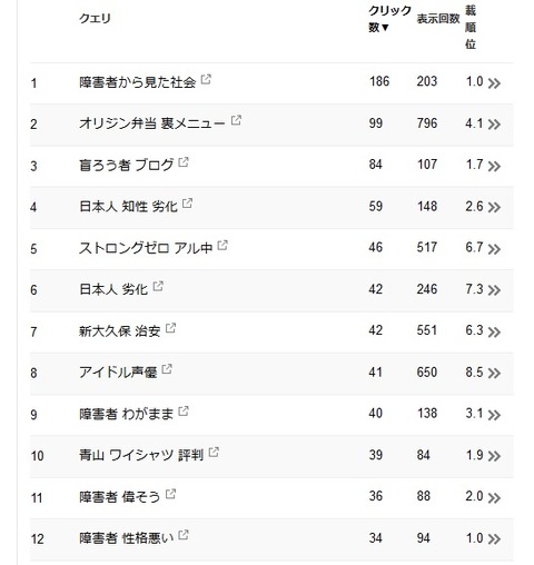 2018年12月初旬の検索クエリ上位キーワード