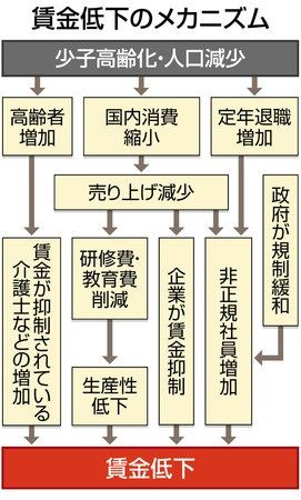 日本の賃金低下のメカニズム