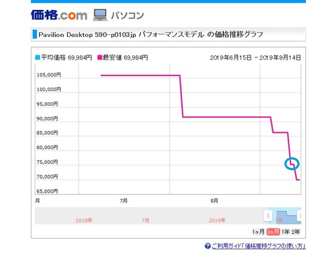 hp製パソコンの価格推移グラフ
