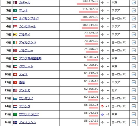 一人あたり購買力平価GDPの世界ランキング上位国