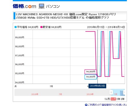 マウスパソコンの価格推移グラフ