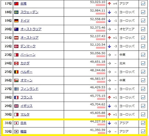 一人あたり購買力平価GDPの世界ランキング中位国