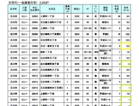 応募倍率の低い都営住宅
