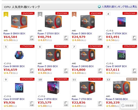 価格コムのCPU売上ランキング