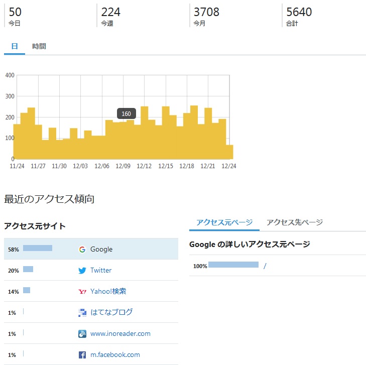 はてなに来て1ヶ月のアクセス数とアクセス元サイト