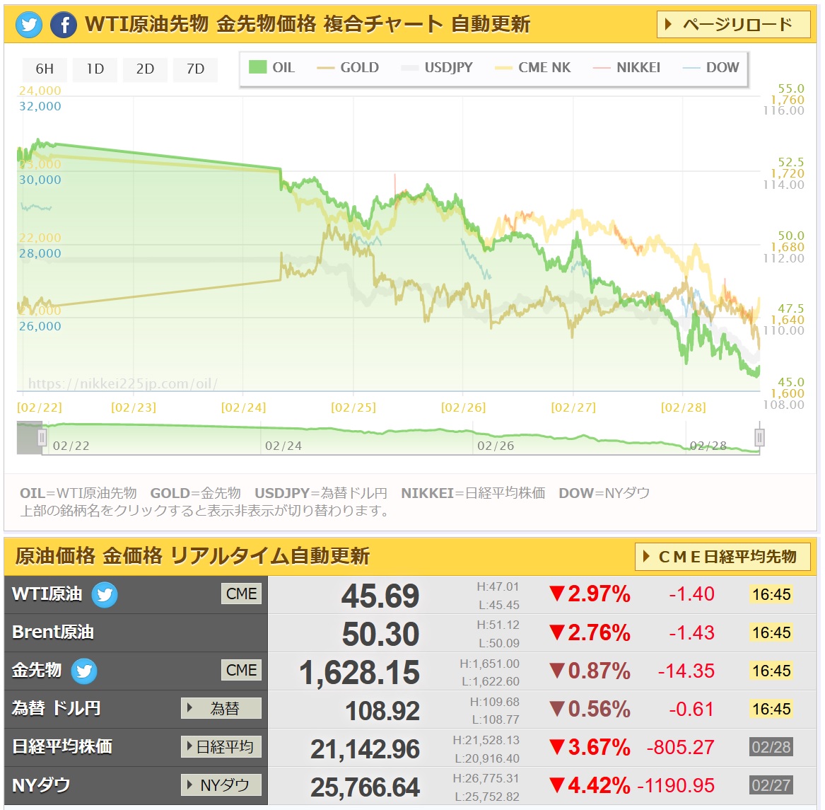 原油先物のチャートグラフ