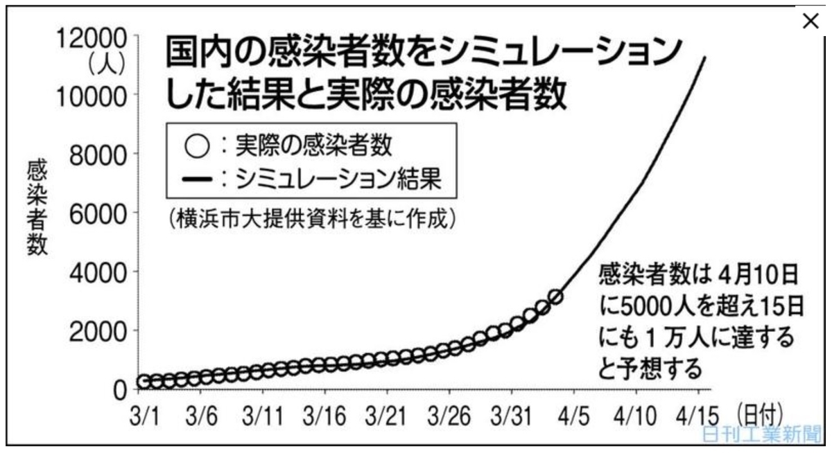 コロナウイルスの国内感染者シミュレーション