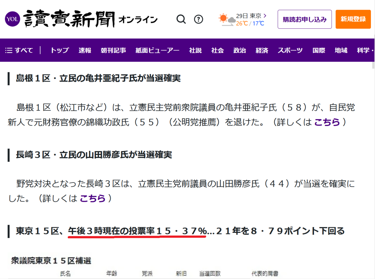 東京15区の投票率