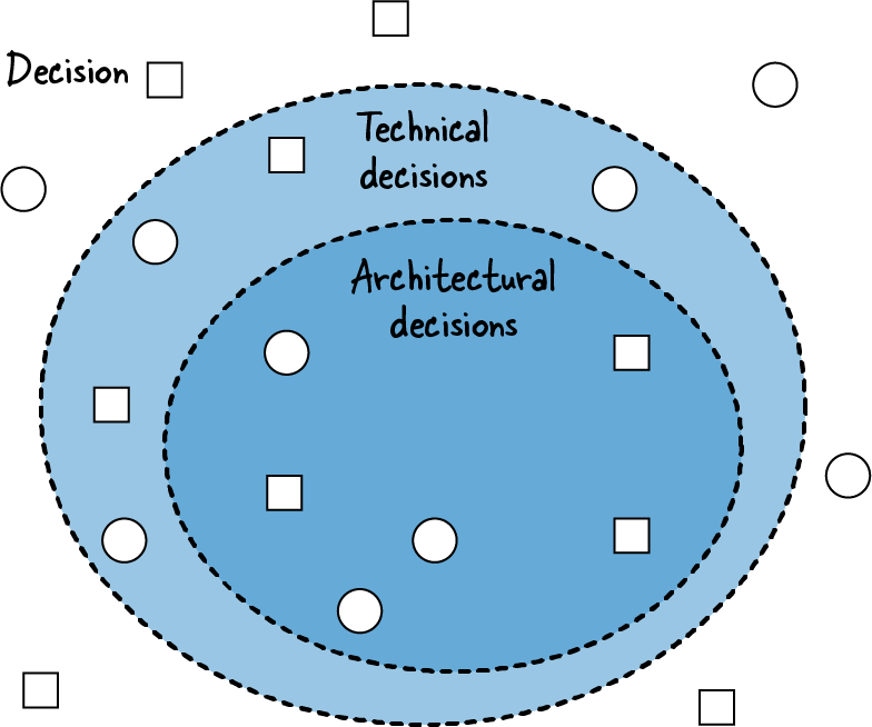 アーキテクチャ設計の民主化とADR(Architectural Decision
