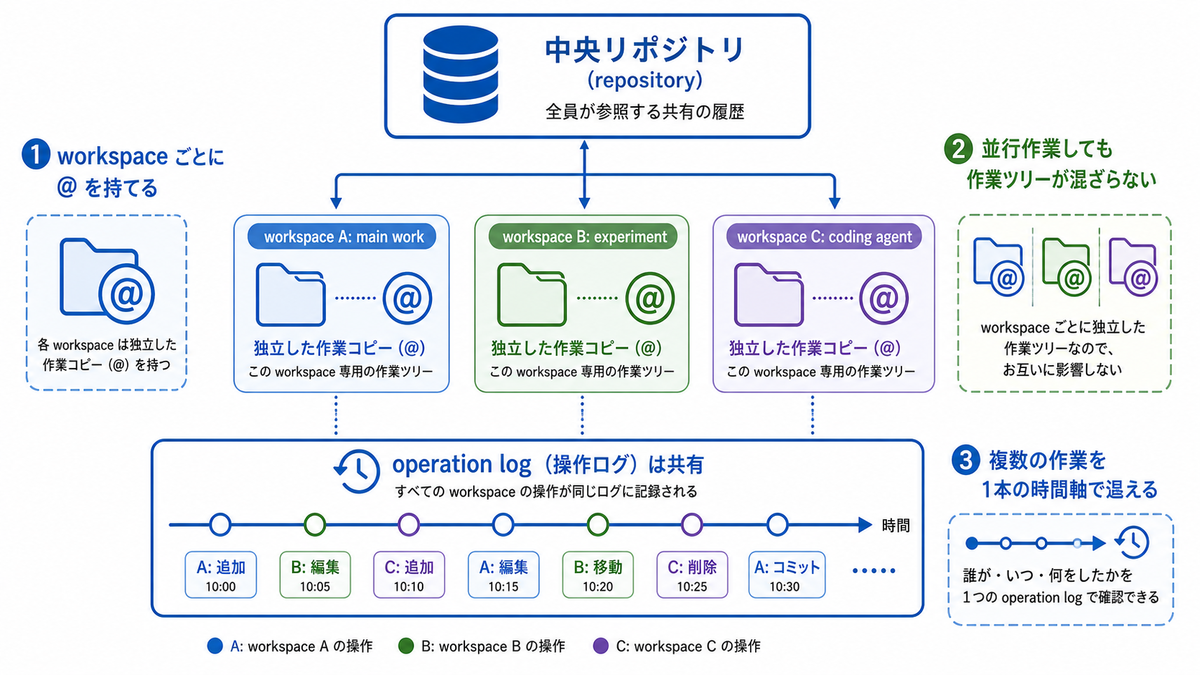 git を捨てずに、git の手前に立つ - Jujutsu (jj) の概念と、乗り換え