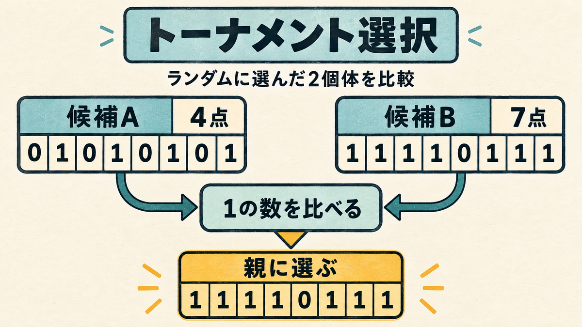 トーナメント選択。ランダムに選んだ2個体のうち、1の数が多い候補を親にする