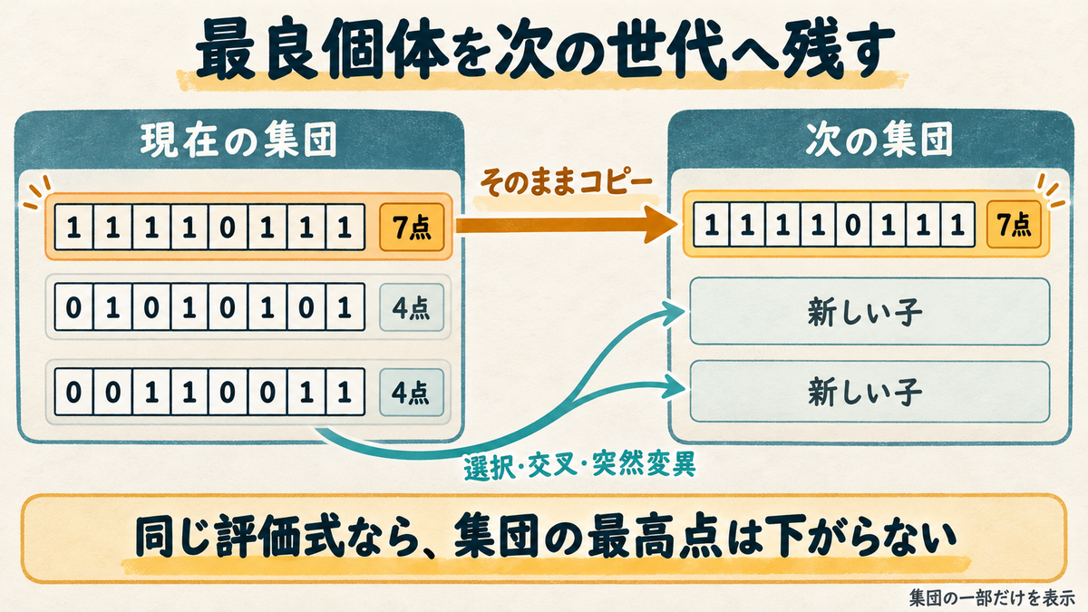 エリート保存。現在の最良個体を次の集団へそのままコピーし、残りを新しい子で埋める。同じ評価式なら最高点は下がらない
