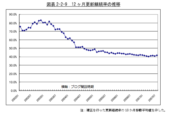 12ヶ月継続しているブログの率　2003までの開設で約7割　2004以降開設は約5割