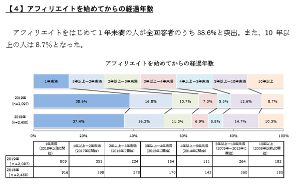 アフェリエイトを始めてからの継続年数　1年未満の初心者が約4割