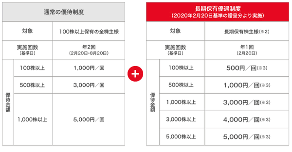 西松屋（7545）の株主優待制度の表