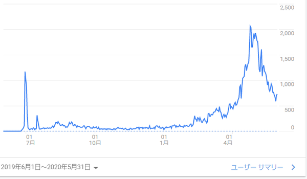 ブログ初心者の1年間のPVの推移