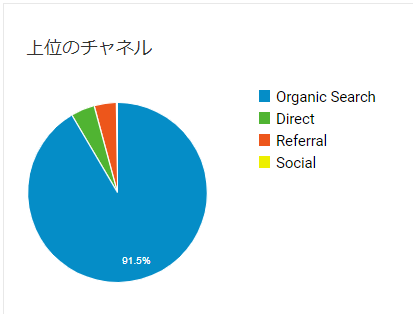 ブログ初心者1年目の流入元のグラフ