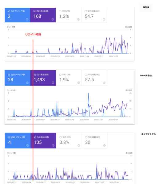 初心者がリライトした時の検索流入の変化（3例）の画像