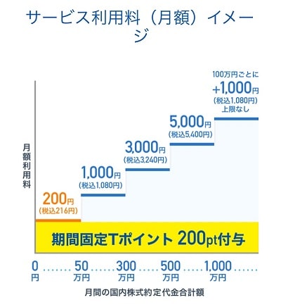 SBIネオモバイル証券_サービス利用料2