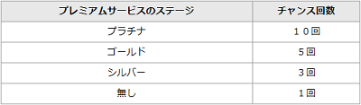 大和証券_プレミアムサービスのステージ1
