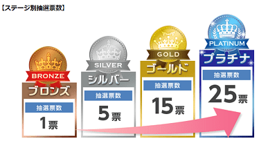 日興証券_IPO優遇ステージ1