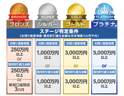 日興証券_IPO優遇ステージ2