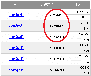 日興証券_資産評価額の推移