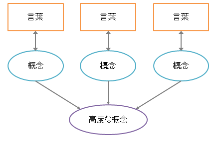 なぜ難しい言葉を覚えなければならないのか T Hom S Diary